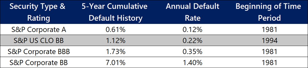 Table of S&P credit ratings with 5-year default history and annual default rate; start years shown for each row (1981 or 1994).