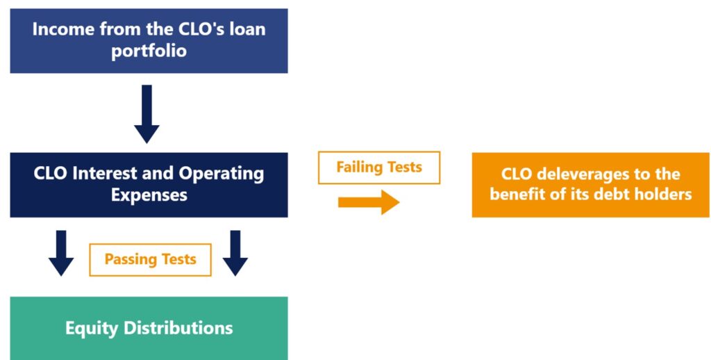 Flowchart: Income from the CLO's loan portfolio funds CLO interest and operating expenses; failing tests trigger deleveraging and benefit debt holders; passing tests yield equity distributions.