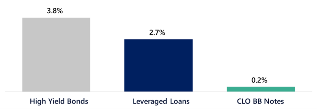 Bar chart comparing yields: High Yield Bonds 3.8%, Leveraged Loans 2.7%, CLO BB Notes 0.2%.