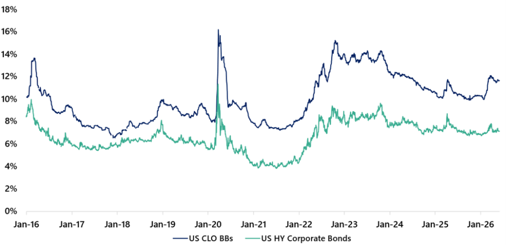 Line chart of US CLO BBs (blue) and US HY corporate bonds (teal) from 2016–2026, with spikes around 2020–21.