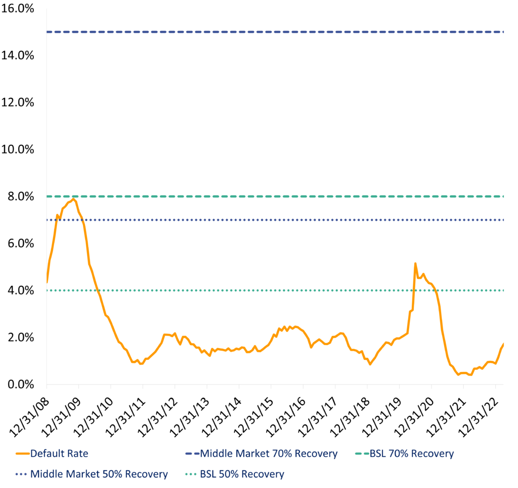 Illustration showing a line chart, with the orange line showing the actual default rate for the loan market, which peaked at 8% during the GFC and 5% during the COVID-downturn. The horizontal lines show the annual default rate required for the CLO BB to miss any contractual payments.