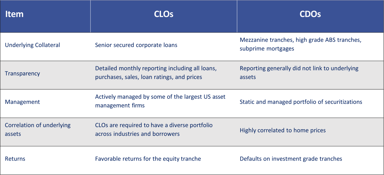 Table showing a side by side comparison of the attributes of collateralized loan obligations and collateralized debt obligations