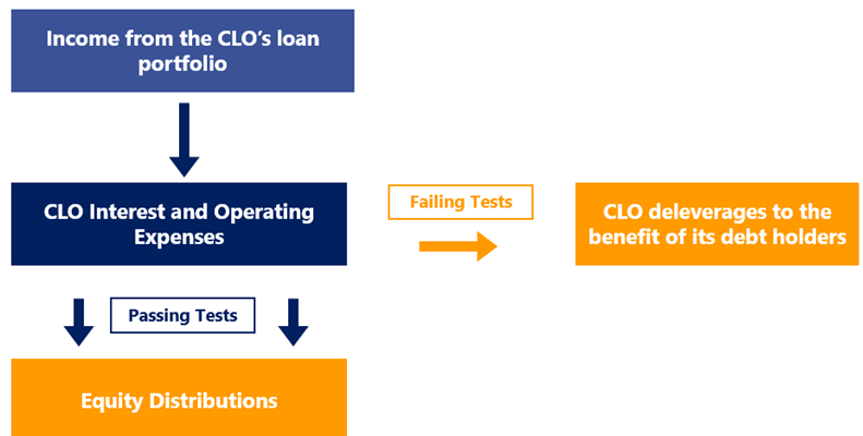 Illustration showing a sample CLO loan portfolio