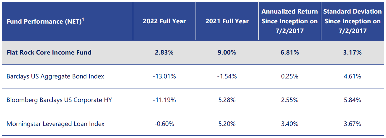 Flat Rock Core Income Fund (CORFX) – Flat Rock Global – Alternative ...