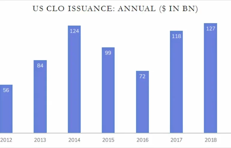 US CLO Issuance
