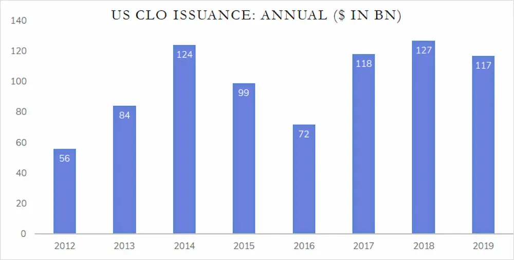 US CLO Issuance