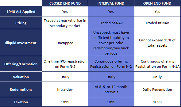 This chart summarizes the key attributes of closed-end, interval fund, and open-end fund structures:
